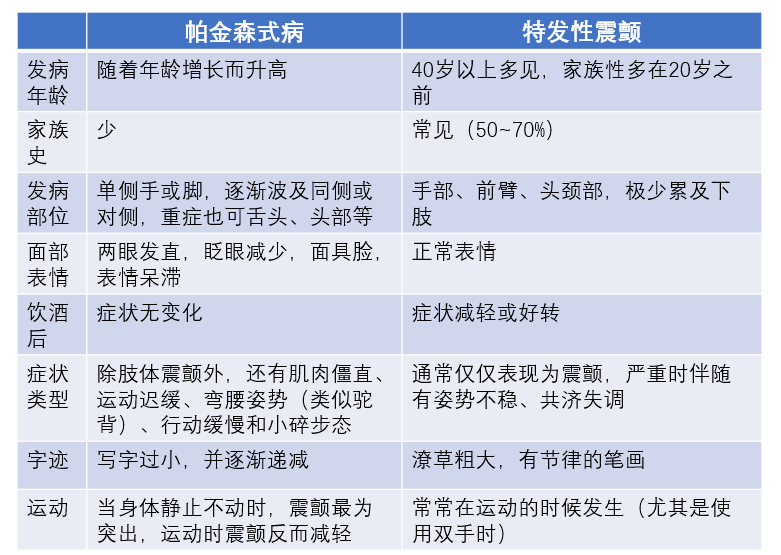 震颤性发作_特发性震颤要多少钱_发性震颤病