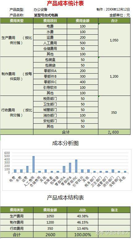 低值易耗品直接做费用_耗费用易品低值直接结转成本_消耗低值易耗品