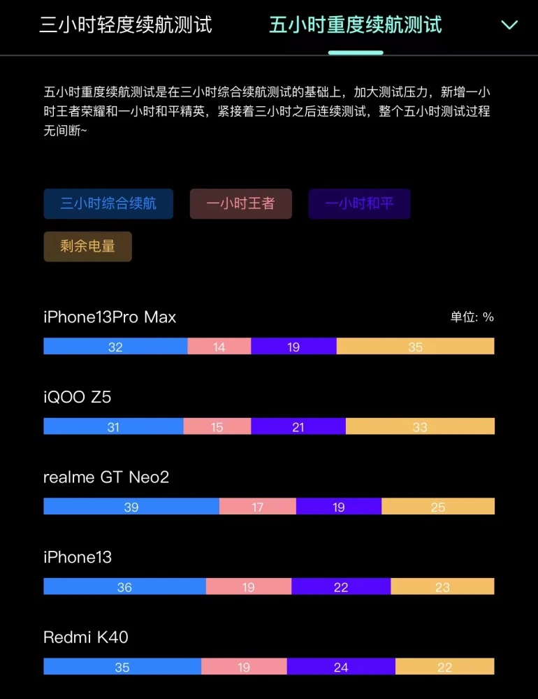 连续打游戏手机续航多久_打游戏续航好的手机_续航连续打手机游戏会怎么样