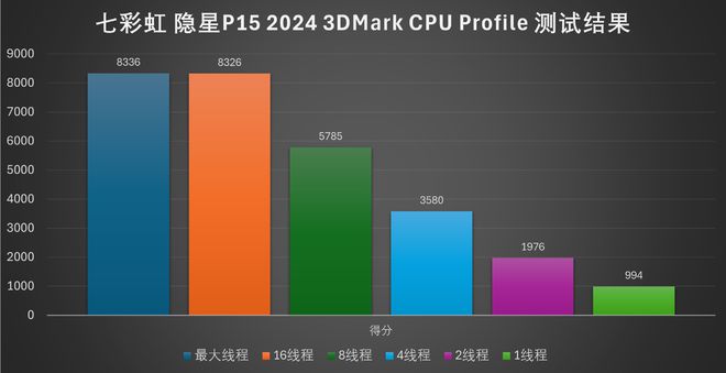 差别玩游戏大的成语_i5和i7玩游戏差别大吗_玩不同游戏对比表情包