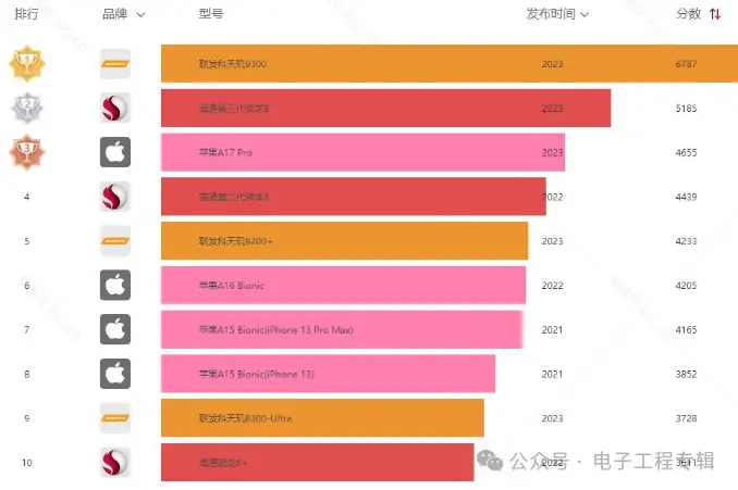 联发科芯片打游戏卡吗_联发科手机游戏芯片排行_联发科芯片排行2021